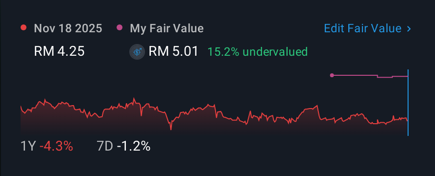 KLSE:PBBANK 1 Year Share Price vs Fair Value