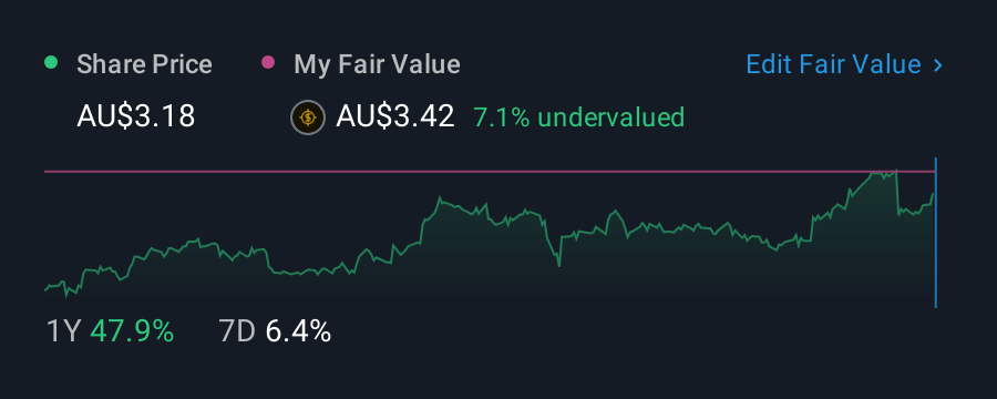 ASX:IMD 1 Year Share Price vs Fair Value