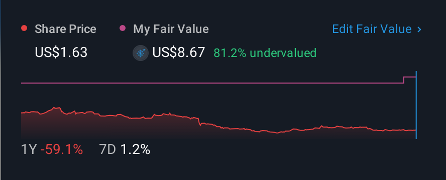 NasdaqGM:OABI 1 Year Share Price vs Fair Value