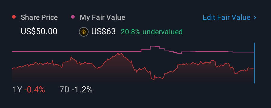 NYSE:DT 1 Year Share Price vs Fair Value