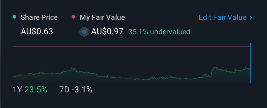 ASX:RKN 1 Year Share Price vs Fair Value