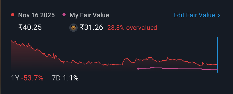 NSEI:SONAMLTD 1 Year Share Price vs Fair Value