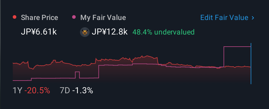 TSE:6026 1 Year Share Price vs Fair Value