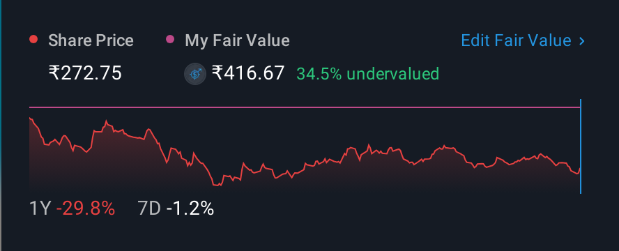NSEI:JUNIPER 1 Year Share Price vs Fair Value
