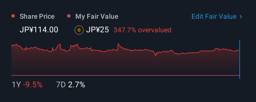 TSE:4772 1 Year Share Price vs Fair Value
