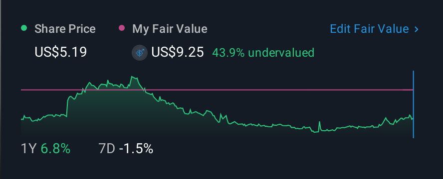 NasdaqGS:EHTH 1 Year Share Price vs Fair Value