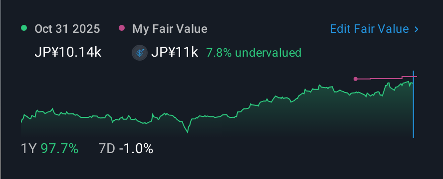 TSE:5631 1 Year Share Price vs Fair Value