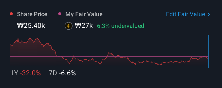 KOSE:A020150 1 Year Share Price vs Fair Value