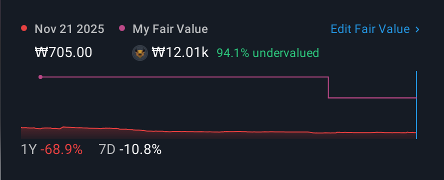 KOSDAQ:A049180 1 Year Share Price vs Fair Value