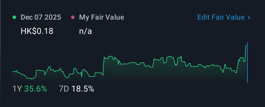 SEHK:1163 1 Year Share Price vs Fair Value