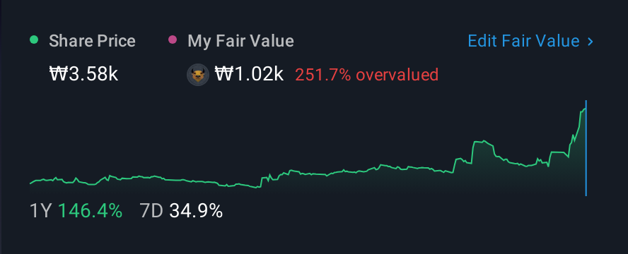 KOSDAQ:A047770 1 Year Share Price vs Fair Value