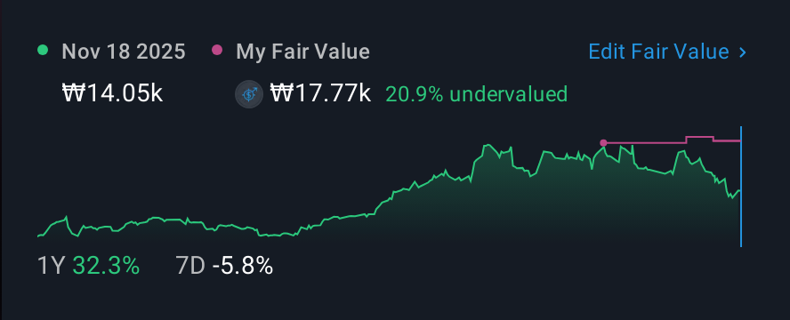 KOSE:A114090 1 Year Share Price vs Fair Value
