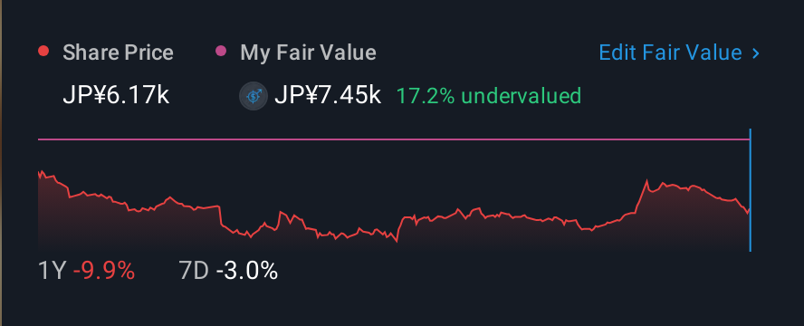 TSE:2702 1 Year Share Price vs Fair Value