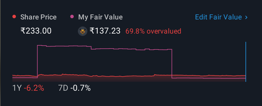 NSEI:SYSTANGO 1 Year Share Price vs Fair Value
