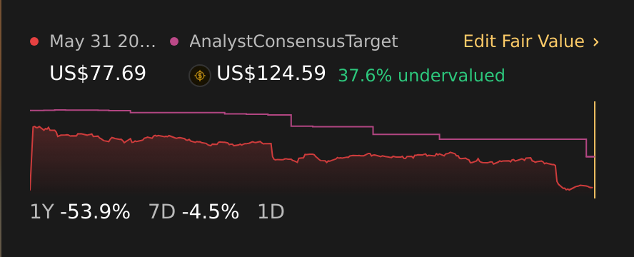 NYSE:ZTS 1 Year Share Price vs Fair Value