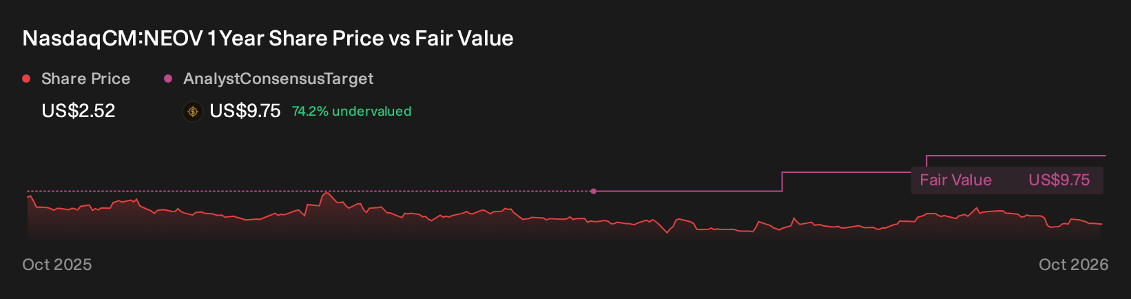 NasdaqCM:NEOV 1 Year Share Price vs Fair Value