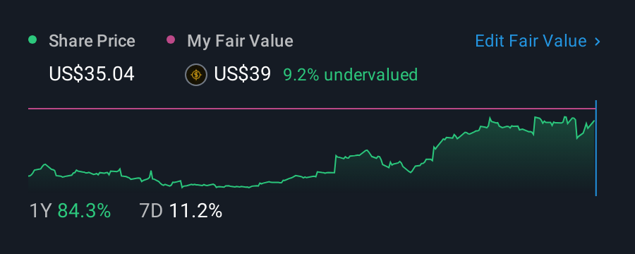 NasdaqGS:ATRO 1 Year Share Price vs Fair Value