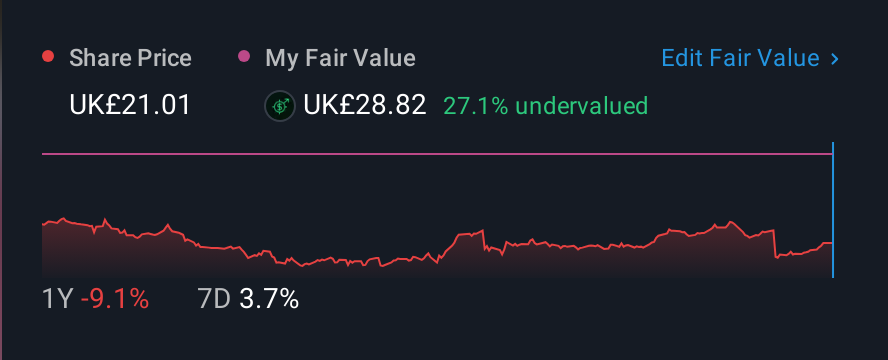 LSE:ABF 1 Year Share Price vs Fair Value