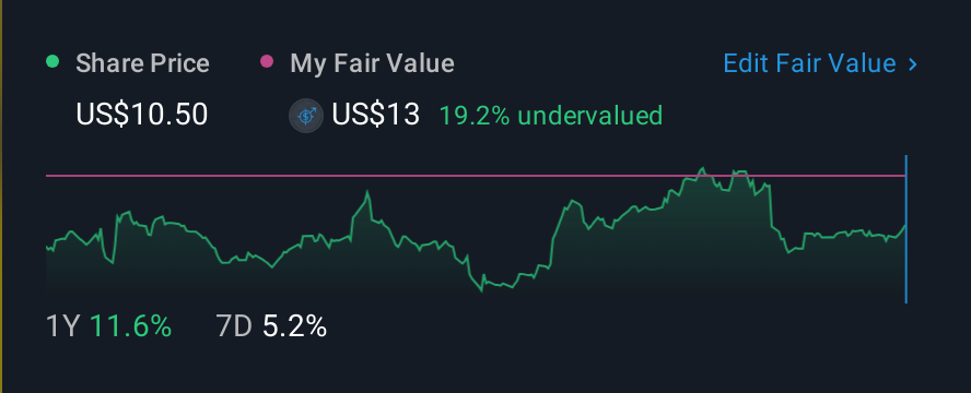 NYSE:MTW 1 Year Share Price vs Fair Value