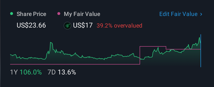 NYSE:STEM 1 Year Share Price vs Fair Value