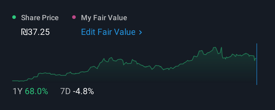 TASE:AMRM 1 Year Share Price vs Fair Value