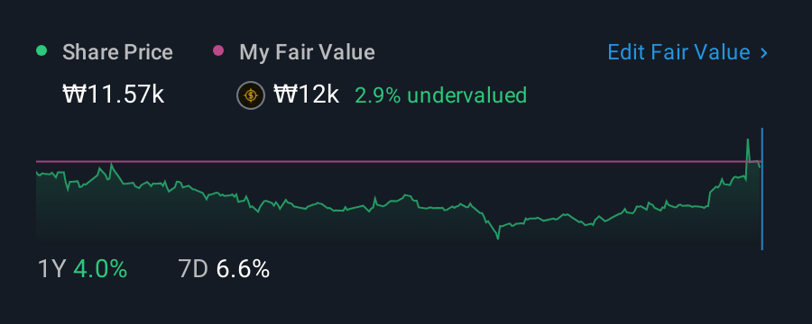 KOSE:A034220 1 Year Share Price vs Fair Value