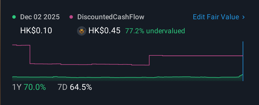 SEHK:3789 1 Year Share Price vs Fair Value