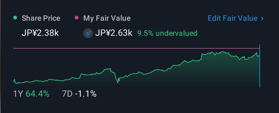 TSE:4028 1 Year Share Price vs Fair Value
