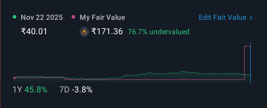 NSEI:GINNIFILA 1 Year Share Price vs Fair Value