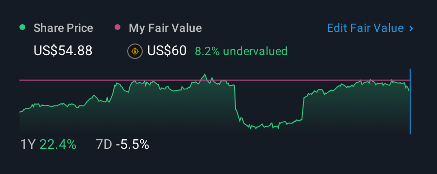NasdaqGS:FTDR 1 Year Share Price vs Fair Value