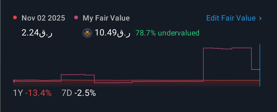 DSM:MHAR 1 Year Share Price vs Fair Value