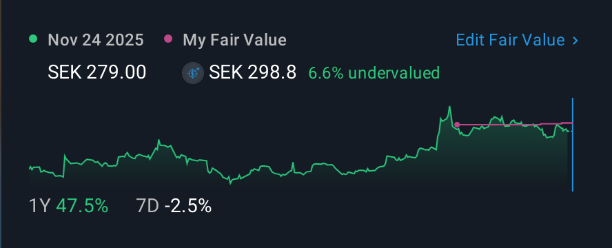 OM:BIOA B 1 Year Share Price vs Fair Value