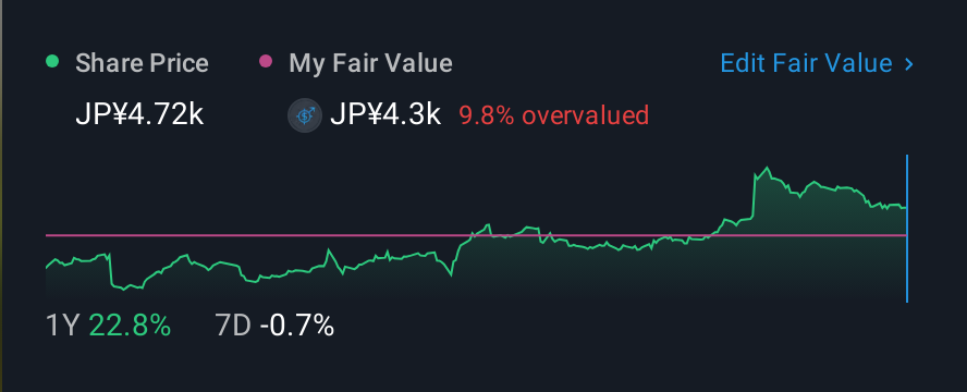 TSE:3397 1 Year Share Price vs Fair Value