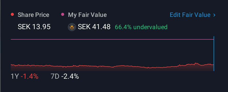 OM:BOTX 1 Year Share Price vs Fair Value