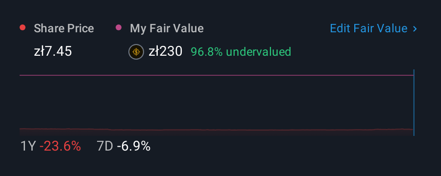WSE:SMT 1 Year Share Price vs Fair Value