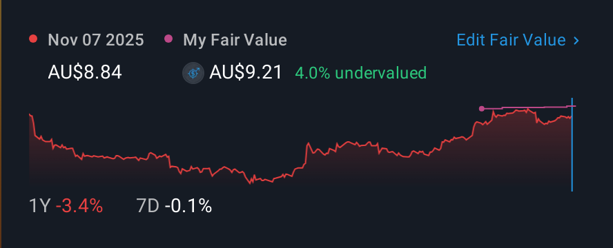 ASX:GNC 1 Year Share Price vs Fair Value