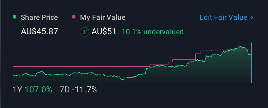 ASX:360 1 Year Share Price vs Fair Value