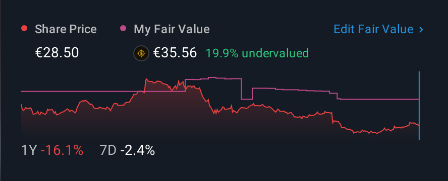 ENXTPA:DSY 1 Year Share Price vs Fair Value