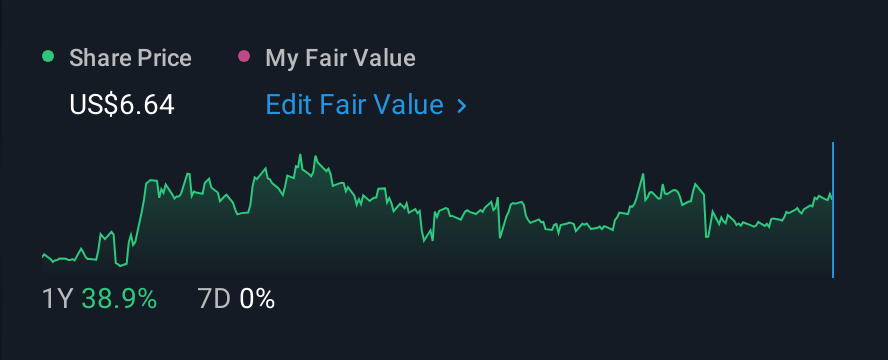 NYSE:KODK 1 Year Share Price vs Fair Value