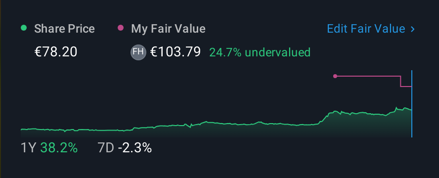 ENXTBR:SIP 1 Year Share Price vs Fair Value