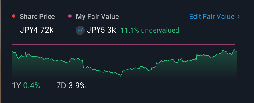 TSE:4483 1 Year Share Price vs Fair Value