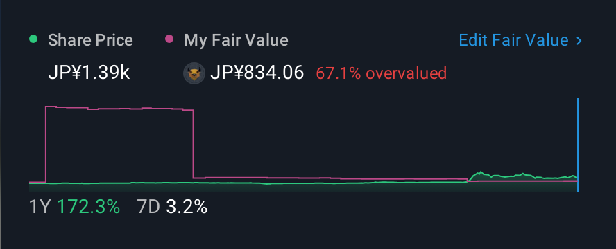 TSE:3853 1 Year Share Price vs Fair Value