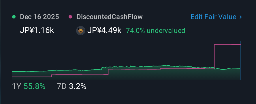 TSE:3698 1 Year Share Price vs Fair Value