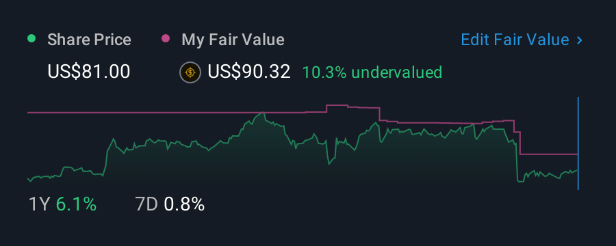 NasdaqGS:FTNT 1 Year Share Price vs Fair Value