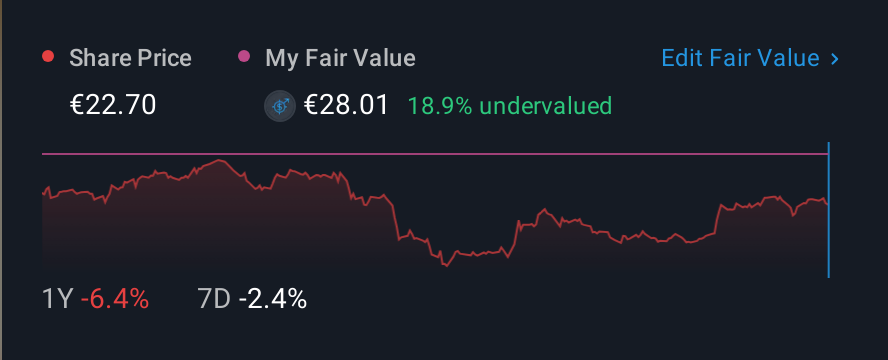 XTRA:SPG 1 Year Share Price vs Fair Value