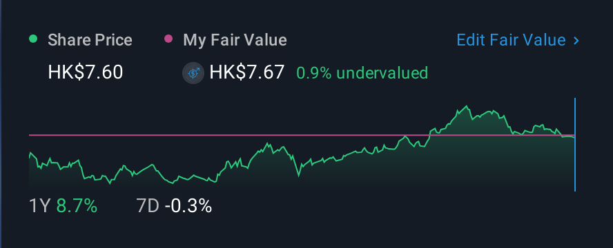 SEHK:384 1 Year Share Price vs Fair Value