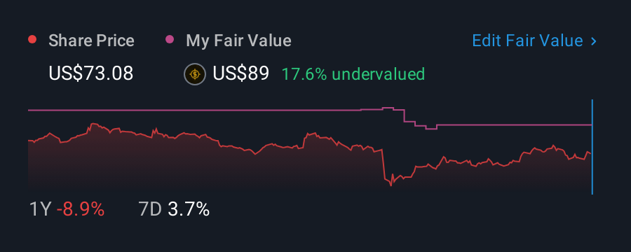 NYSE:DD 1 Year Share Price vs Fair Value