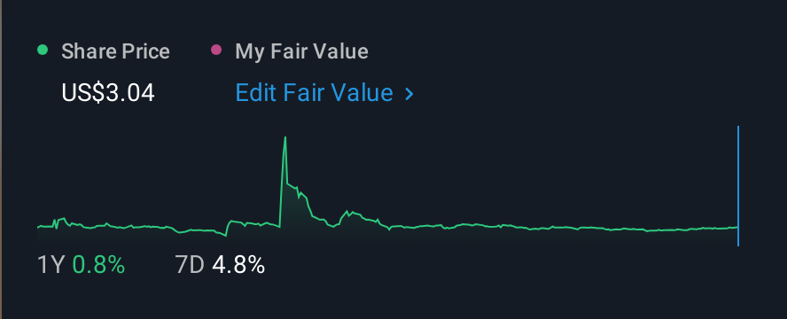 NasdaqCM:AIFF 1 Year Share Price vs Fair Value