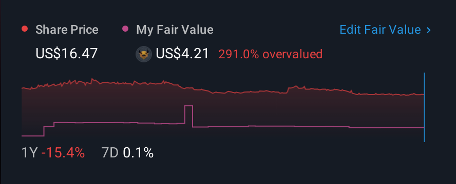 NasdaqGM:CPHC 1 Year Share Price vs Fair Value