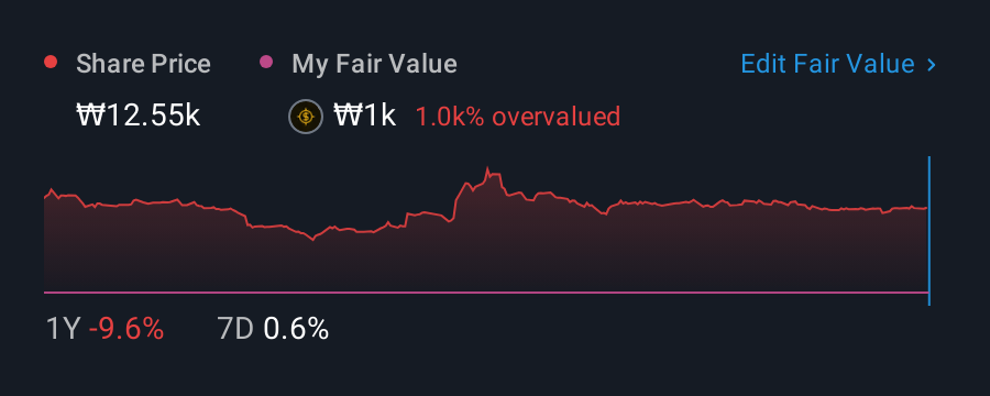 KOSDAQ:A264660 1 Year Share Price vs Fair Value